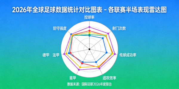 2026年全球足球数据统计对比图表 - 各联赛半场表现雷达图