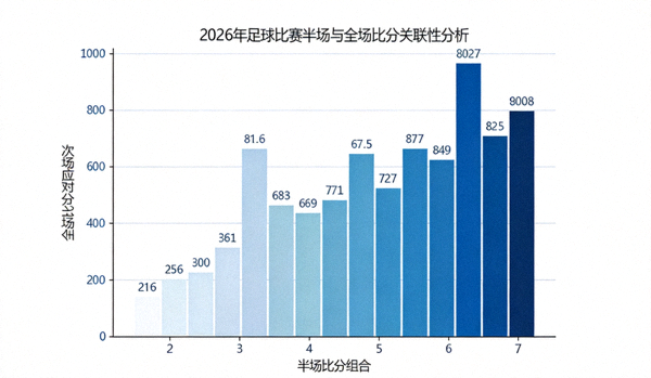 2026年足球数据分析图表 - 半场与全场比分关联性可视化柱状图